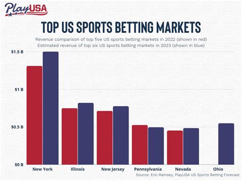 sports betting industry statistics